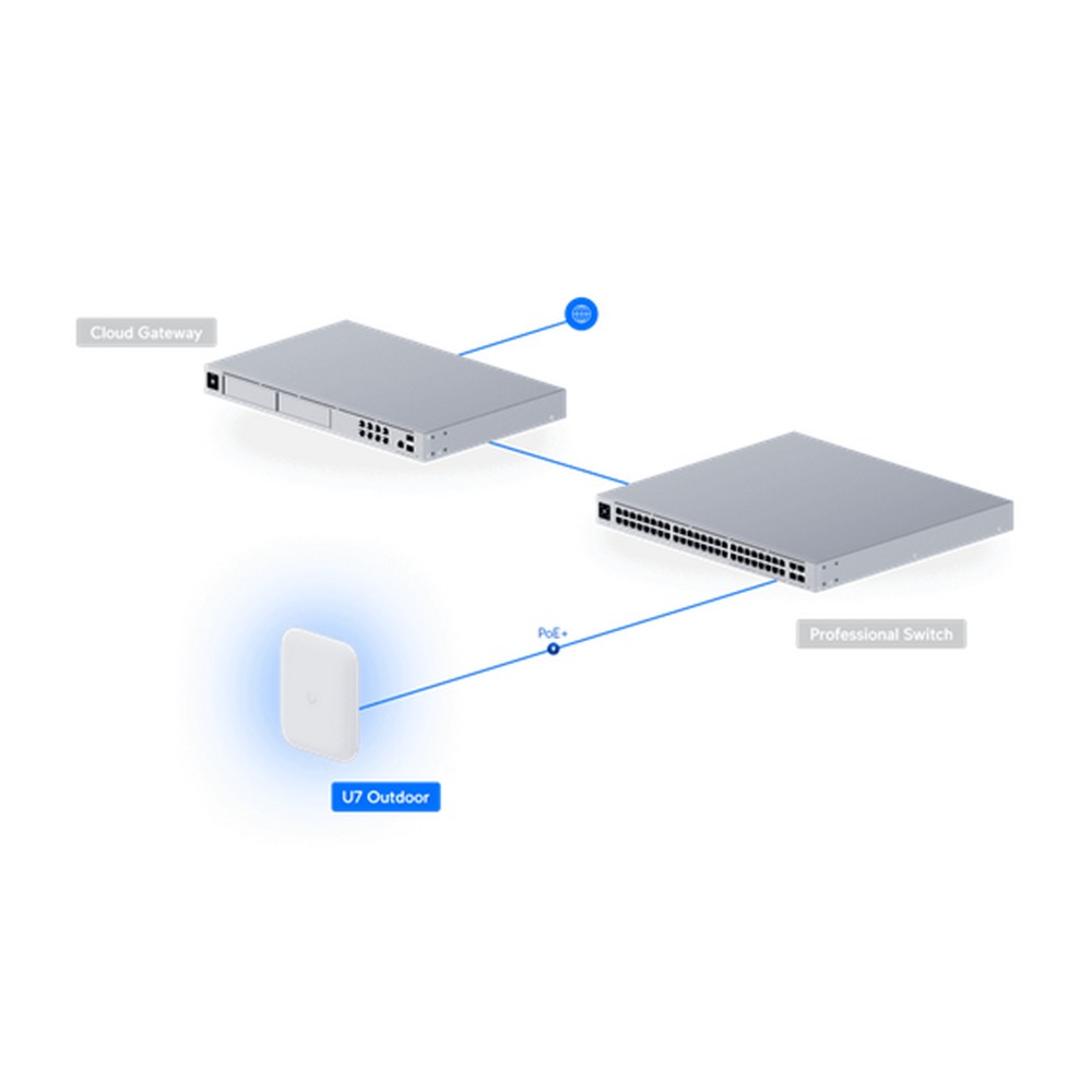 Access Point UniFi AP AC Mesh Indoor Outdoor Ubiquiti PoE U7 OUTDOOR